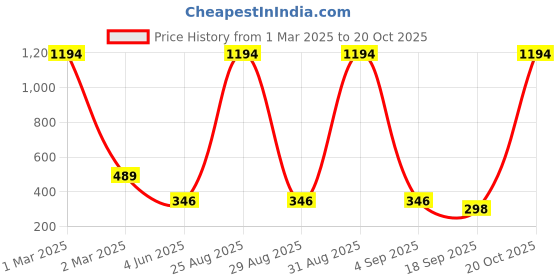 myntra.com Tik Tok WEARS Pack Of 2 Mid-Rise Churidar-Length Leggings tik tok wears Price History Graph from 1 Mar 2025 to 20 Oct 2025