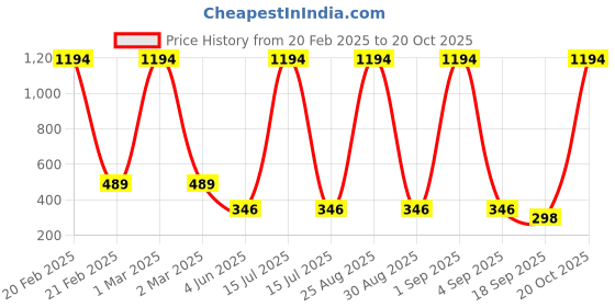 myntra.com Tik Tok WEARS Pack Of 2 Mid-Rise Churidar-Length Leggings tik tok wears Price History Graph from 20 Feb 2025 to 20 Oct 2025