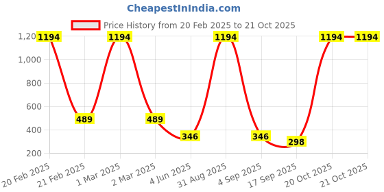 myntra.com Tik Tok WEARS Pack Of 2 Mid-Rise Churidar Length Leggings tik tok wears Price History Graph from 20 Feb 2025 to 20 Oct 2025