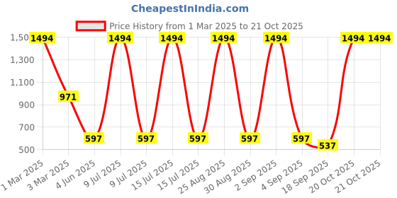 myntra.com tik tok wears Tik Tok WEARSGirls Pack Of 5 Mid-Rise Churidar Length Leggings tik tok wears Price History Graph from 1 Mar 2025 to 20 Oct 2025