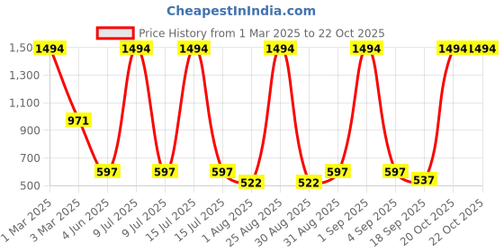 myntra.com tik tok wears Tik Tok WEARSGirls Pack Of 5 Mid-Rise Churidar Length Leggings tik tok wears Price History Graph from 1 Mar 2025 to 22 Oct 2025