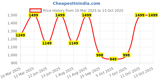 myntra.com Tikhi Imli Beads and Stones Poly Chiffon Designer Saree tikhi imli Price History Graph from 10 Mar 2025 to 13 Oct 2025