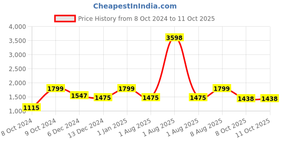 myntra.com Tikhi Imli Black & Gold Geometric Printed Ready To Wear Saree tikhi imli Price History Graph from 8 Oct 2024 to 10 Oct 2025