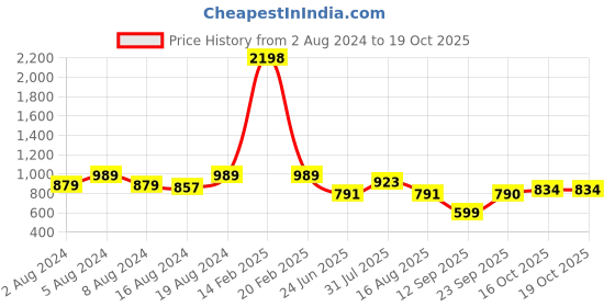myntra.com Tikhi Imli Blue Embellished Saree tikhi imli Price History Graph from 2 Aug 2024 to 18 Oct 2025