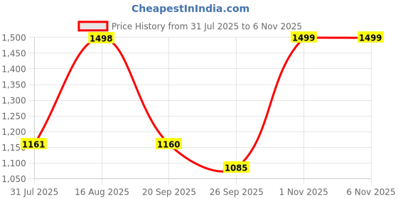 myntra.com Tikhi Imli Chikankari Embroidered Cotton Square Neck Top With Trousers Co-Ords tikhi imli Price History Graph from 31 Jul 2025 to 5 Nov 2025