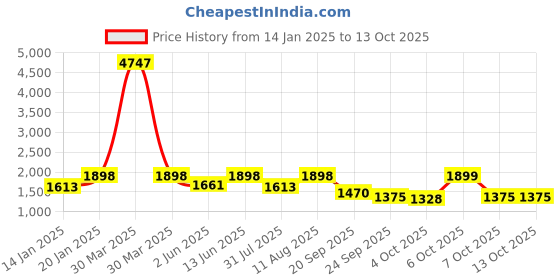 myntra.com Tikhi Imli Cotton Embroidered Tunic & Trouser Co-Ords Set tikhi imli Price History Graph from 14 Jan 2025 to 13 Oct 2025