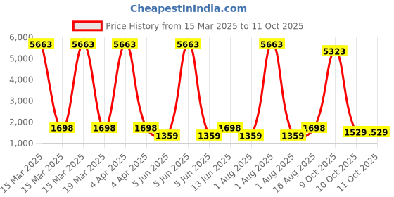 myntra.com Tikhi Imli Embellished Embroidered Net Saree tikhi imli Price History Graph from 15 Mar 2025 to 11 Oct 2025