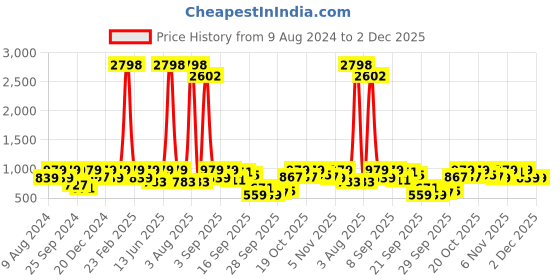 myntra.com Tikhi Imli Embellished Floral Saree tikhi imli Price History Graph from 9 Aug 2024 to 1 Dec 2025