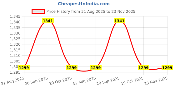 myntra.com Tikhi Imli Embellished Lace Border Saree tikhi imli Price History Graph from 31 Aug 2025 to 23 Nov 2025