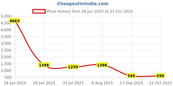 myntra.com Tikhi Imli Embellished Mirror Work Net Saree tikhi imli Price History Graph from 28 Jun 2025 to 21 Oct 2025