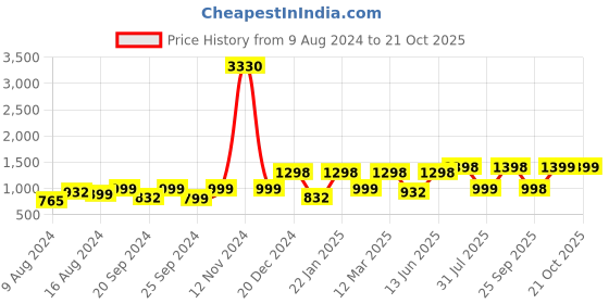 myntra.com Tikhi Imli Embellished Mirror Work Saree tikhi imli Price History Graph from 9 Aug 2024 to 20 Oct 2025