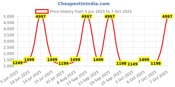 myntra.com Tikhi Imli Embellished Mirror Work Saree tikhi imli Price History Graph from 5 Jun 2025 to 7 Oct 2025