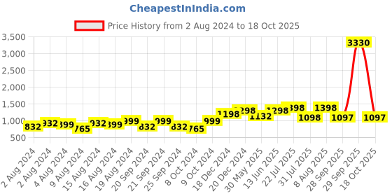 myntra.com Tikhi Imli Embellished Mirror Work Saree with Blouse tikhi imli Price History Graph from 2 Aug 2024 to 18 Oct 2025