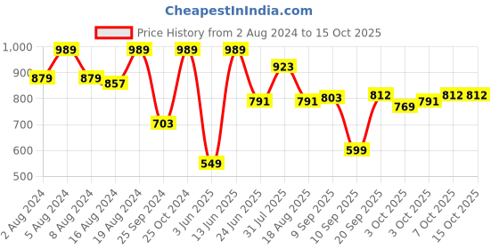 myntra.com Tikhi Imli Embellished Mukaish Saree tikhi imli Price History Graph from 2 Aug 2024 to 15 Oct 2025