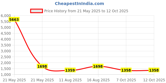 myntra.com Tikhi Imli Embellished Saree tikhi imli Price History Graph from 21 May 2025 to 11 Oct 2025