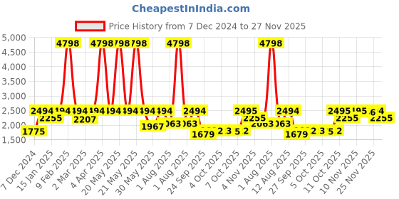 myntra.com Tikhi Imli Embellished Sequinned Ready to Wear Saree tikhi imli Price History Graph from 7 Dec 2024 to 25 Nov 2025