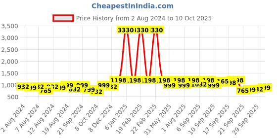 myntra.com Tikhi Imli Embellished Solid Saree tikhi imli Price History Graph from 2 Aug 2024 to 10 Oct 2025