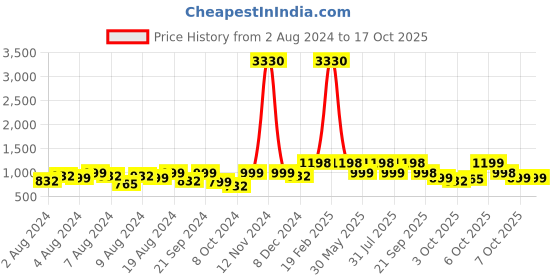 myntra.com Tikhi Imli Embellished Zari  Saree tikhi imli Price History Graph from 2 Aug 2024 to 15 Oct 2025