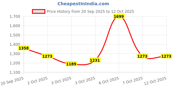 myntra.com Tikhi Imli Embroidered Halter Neck Tunic With Trousers Co-Ords tikhi imli Price History Graph from 20 Sep 2025 to 12 Oct 2025