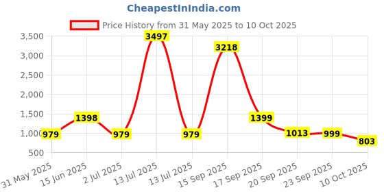 myntra.com Tikhi Imli Embroidered High Neck Tunic With Palazzos Co-Ords tikhi imli Price History Graph from 31 May 2025 to 10 Oct 2025