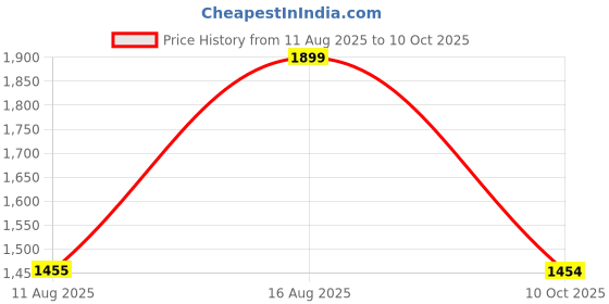 myntra.com Tikhi Imli Embroidered Net Saree tikhi imli Price History Graph from 11 Aug 2025 to 10 Oct 2025