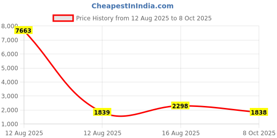 myntra.com Tikhi Imli Embroidered Poly Chiffon Saree tikhi imli Price History Graph from 12 Aug 2025 to 8 Oct 2025