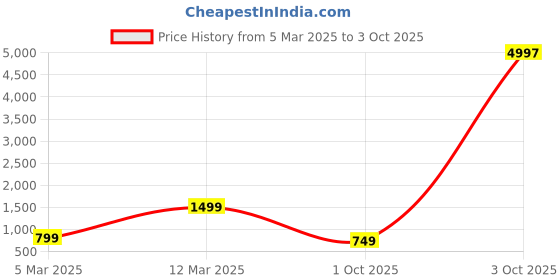 myntra.com Tikhi Imli Embroidered Poly Georgette Belted Saree tikhi imli Price History Graph from 5 Mar 2025 to 3 Oct 2025