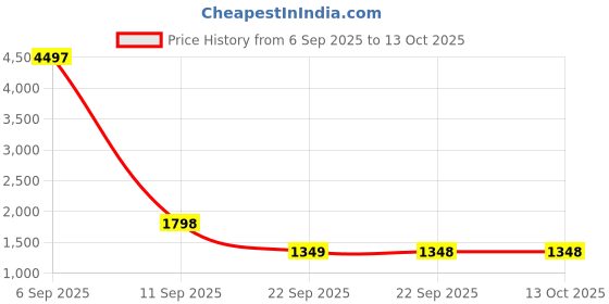 myntra.com Tikhi Imli Embroidered Pure Cotton Round-Neck A-Line Tunic With Trouser Co-Ords tikhi imli Price History Graph from 6 Sep 2025 to 13 Oct 2025