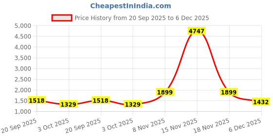 myntra.com Tikhi Imli Embroidered Pure Cotton V-Neck Shirt With Trouser Co-Ords tikhi imli Price History Graph from 20 Sep 2025 to 6 Dec 2025