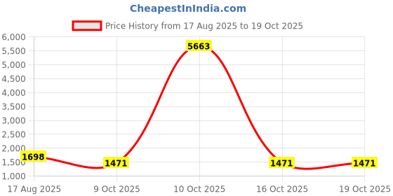 myntra.com Tikhi Imli Embroidered Ready To Wear Saree tikhi imli Price History Graph from 17 Aug 2025 to 18 Oct 2025