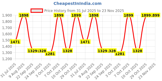 myntra.com Tikhi Imli Embroidered Round Neck Tunic With Dhoti Pants Co-Ords tikhi imli Price History Graph from 31 Jul 2025 to 23 Nov 2025