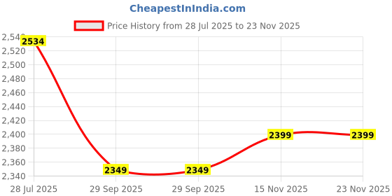 myntra.com leelipeeri designer Tikhi Imli Embroidered Round Neck Tunic With Palazzos Co-Ords leelipeeri designer Price History Graph from 28 Jul 2025 to 22 Nov 2025