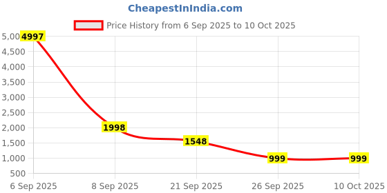myntra.com Tikhi Imli Embroidered Round Neck Tunic With Trousers Co-Ords Set tikhi imli Price History Graph from 6 Sep 2025 to 10 Oct 2025