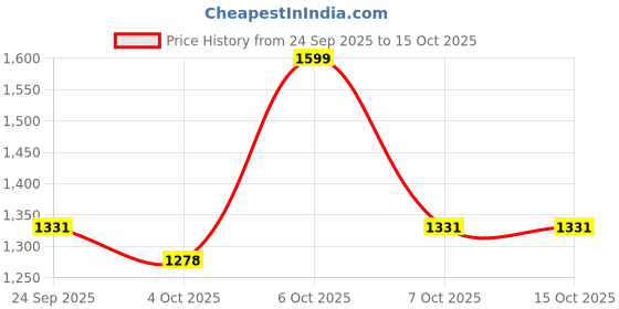 myntra.com Tikhi Imli Embroidered Saree With Blouse Piece tikhi imli Price History Graph from 24 Sep 2025 to 14 Oct 2025