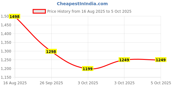 myntra.com Tikhi Imli Embroidered Sequinned Net Saree tikhi imli Price History Graph from 16 Aug 2025 to 4 Oct 2025