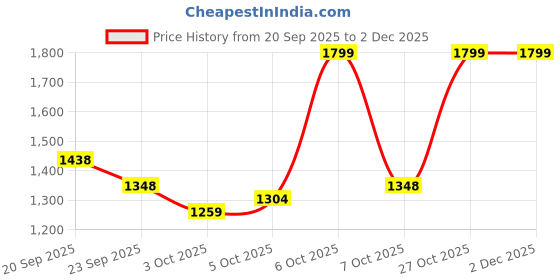 myntra.com Tikhi Imli Embroidered Shirt Collar A-Line Tunic & Trouser Co-Ords tikhi imli Price History Graph from 20 Sep 2025 to 2 Dec 2025