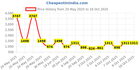 myntra.com Tikhi Imli Embroidered Sleeveless Top With Palazzos Co-Ords tikhi imli Price History Graph from 20 May 2025 to 16 Oct 2025