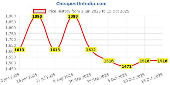 myntra.com Tikhi Imli Embroidered Top With Trouser Co-Ords tikhi imli Price History Graph from 2 Jun 2025 to 14 Oct 2025