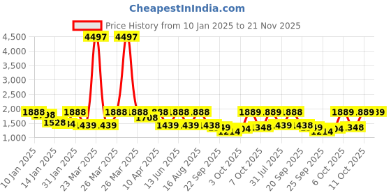myntra.com Tikhi Imli Embroidered Top With Trousers Co-Ords tikhi imli Price History Graph from 10 Jan 2025 to 20 Nov 2025