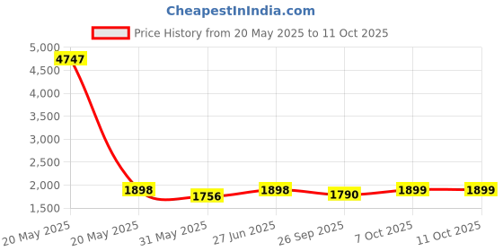 myntra.com Tikhi Imli Embroidered Top With Trousers Co-Ords tikhi imli Price History Graph from 20 May 2025 to 10 Oct 2025