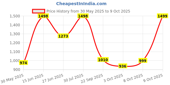 myntra.com Tikhi Imli Embroidered Top With Trousers Co-Ords tikhi imli Price History Graph from 30 May 2025 to 9 Oct 2025