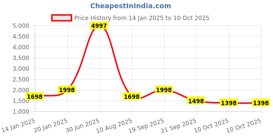 myntra.com Tikhi Imli Embroidered Tunic & Trouser Co-ord Set tikhi imli Price History Graph from 14 Jan 2025 to 10 Oct 2025