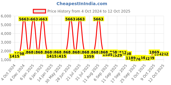 myntra.com Tikhi Imli Embroidered Tunic & Trouser Co-Ords tikhi imli Price History Graph from 4 Oct 2024 to 9 Oct 2025