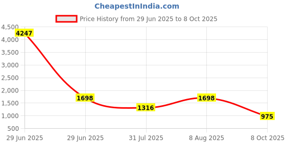 myntra.com Tikhi Imli Embroidered Tunic With Palazzo Co-Ords tikhi imli Price History Graph from 29 Jun 2025 to 8 Oct 2025