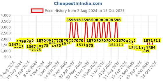 myntra.com Tikhi Imli Embroidered Tunic With Trousers tikhi imli Price History Graph from 2 Aug 2024 to 15 Oct 2025