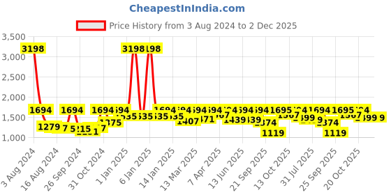 myntra.com Tikhi Imli Embroidered Tunic With Trousers tikhi imli Price History Graph from 3 Aug 2024 to 2 Dec 2025