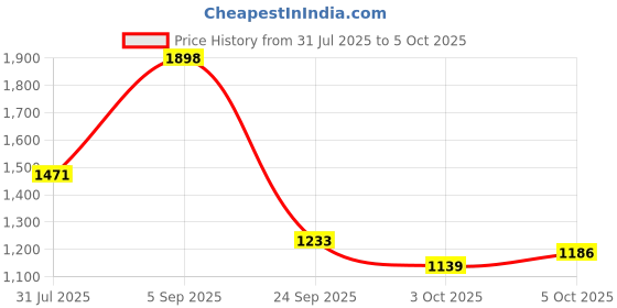 myntra.com Tikhi Imli Embroidered Tunic With Trousers Co-Ords tikhi imli Price History Graph from 31 Jul 2025 to 5 Oct 2025