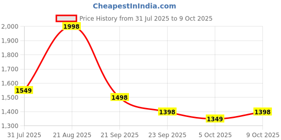 myntra.com Tikhi Imli Embroidered Tunic With Trousers Co-Ords tikhi imli Price History Graph from 31 Jul 2025 to 9 Oct 2025