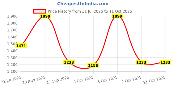 myntra.com Tikhi Imli Embroidered Tunic With Trousers Co-Ords tikhi imli Price History Graph from 31 Jul 2025 to 11 Oct 2025