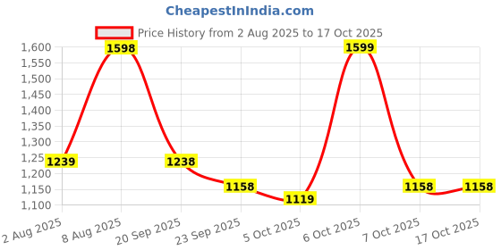 myntra.com Tikhi Imli Embroidered V-Neck A-Line Top With Trousers Co-Ords tikhi imli Price History Graph from 2 Aug 2025 to 15 Oct 2025